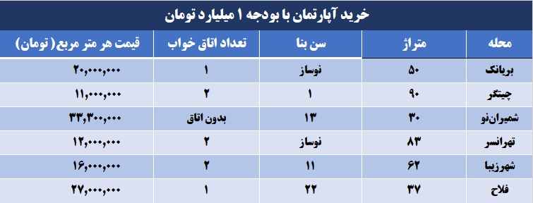 خرید آپارتمان با بودجه 1 میلیارد تومان