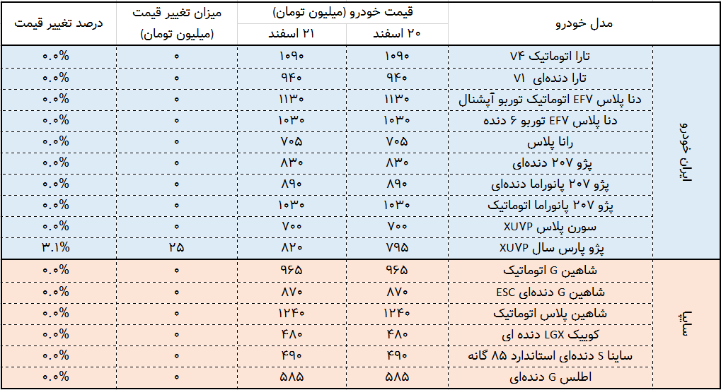 روز با ثبات خودرو؛ پژو پارس راه خود را پیدا کرد!