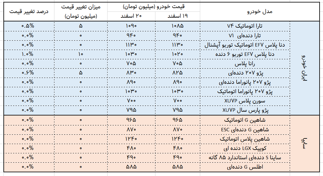 سناریو تکراری؛ خودرو و رکود ادامهدار