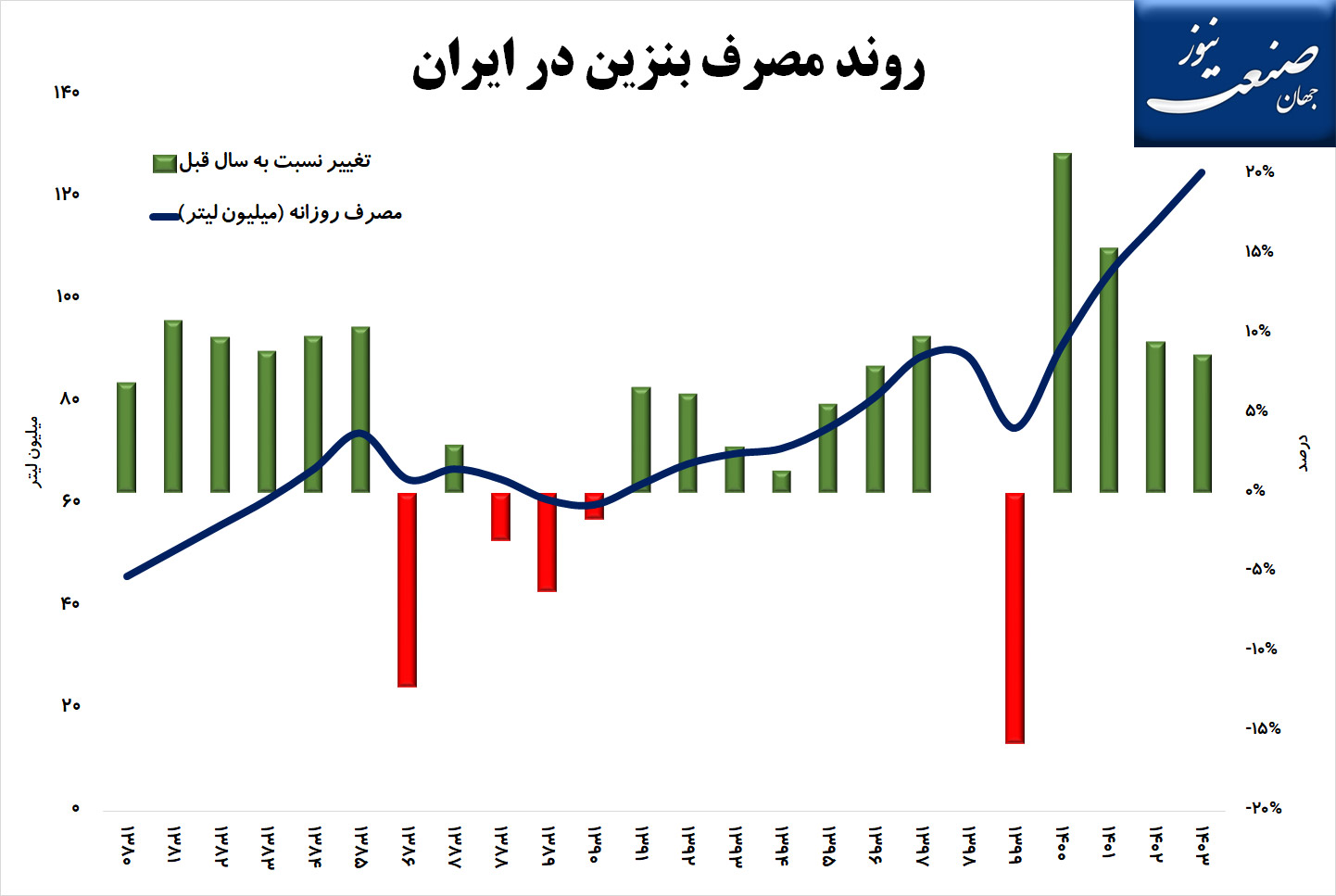 قیمت-بنزین