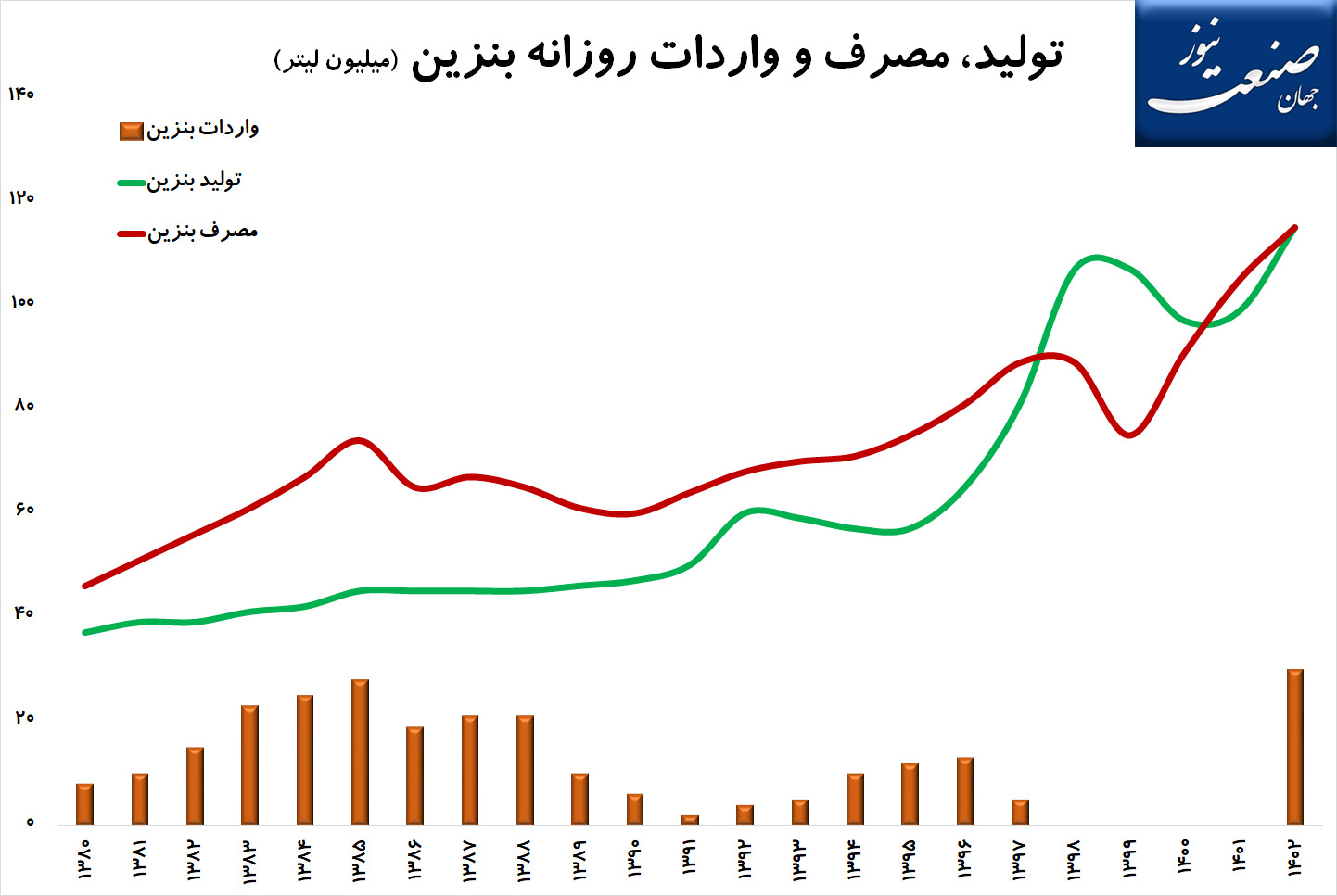 قیمت-بنزین