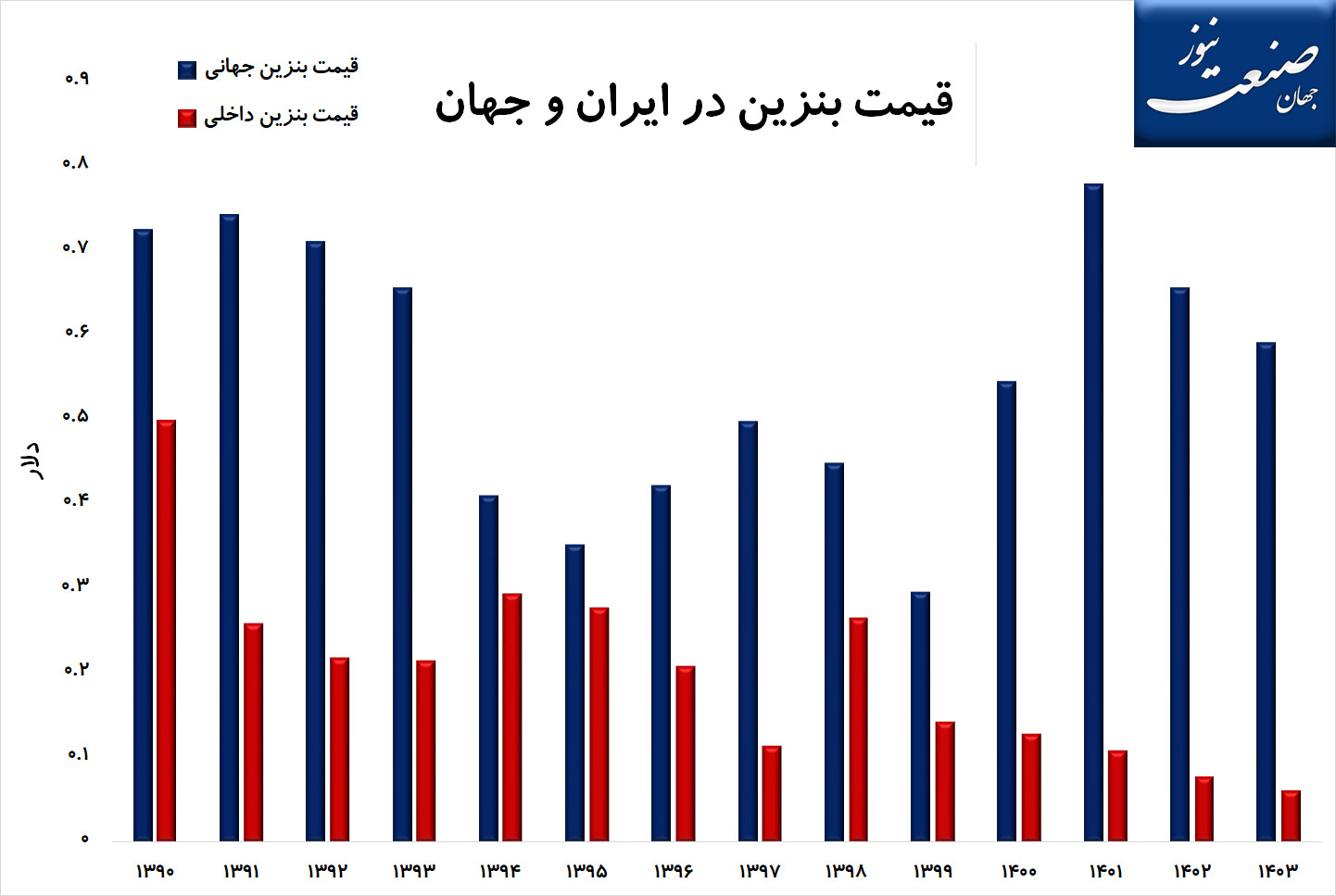 قیمت-بنزین