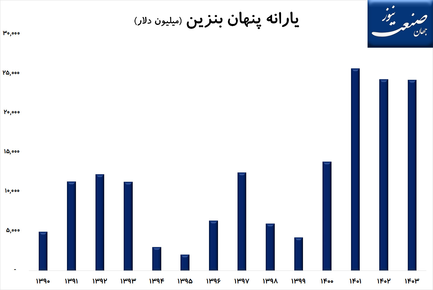 قیمت-بنزین