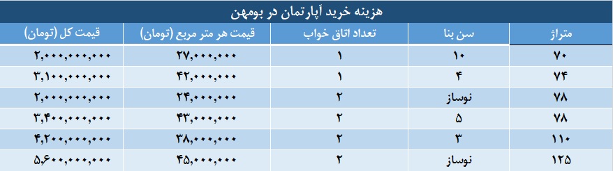 هزینه خرید آپارتمان در بومهن