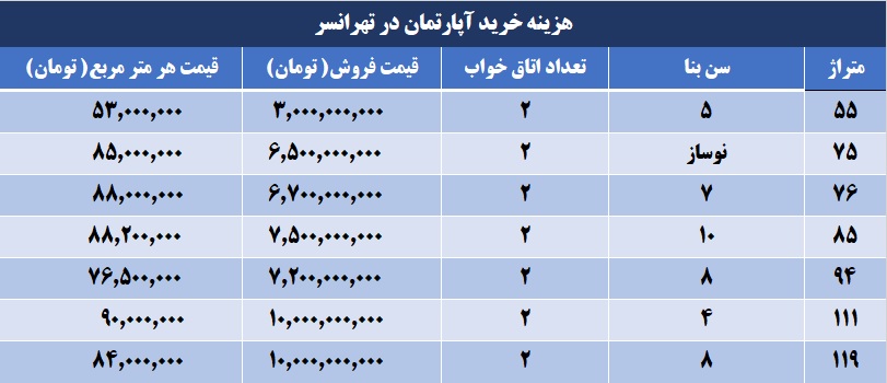 هزینه خرید آپارتمان در تهرانسر