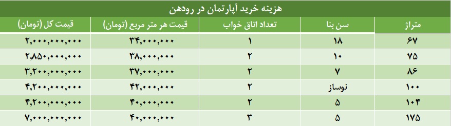 هزینه خرید آپارتمان در رودهن