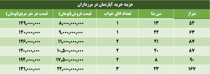 هزینه خرید آپارتمان در مرزداران