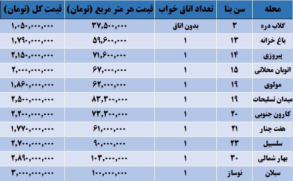 آپارتمان 30 متری - جنوب شهر- قیمت آپارتمان