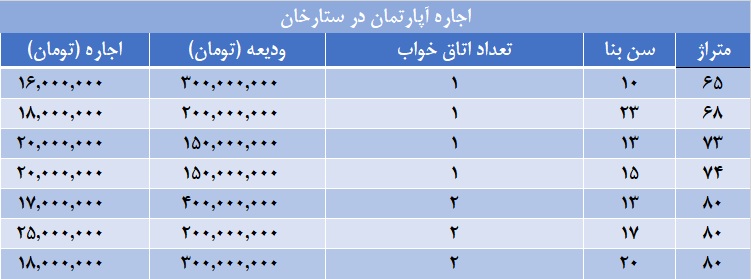 اجاره آپارتمان در ستارخان