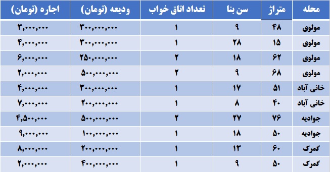 قیمت‌های عجیب اجاره آپارتمان در مولوی و خانی‌آباد