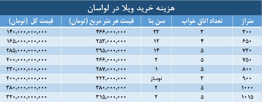 هزینه خرید ویلا در لواسان