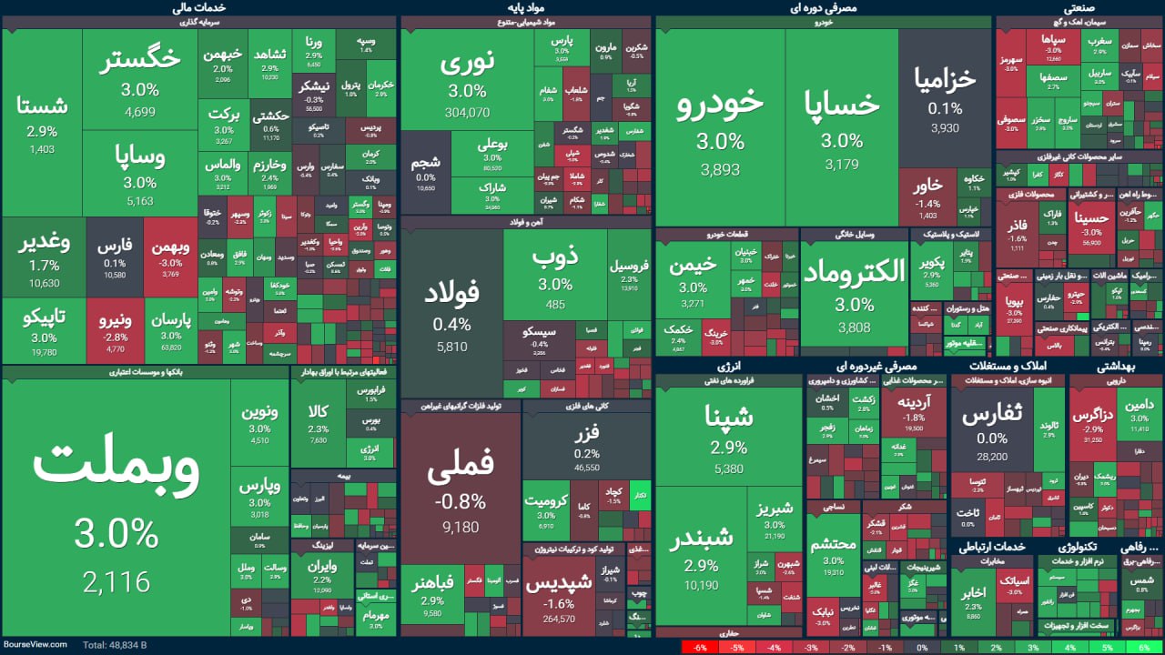 گزارش روزانه بورس