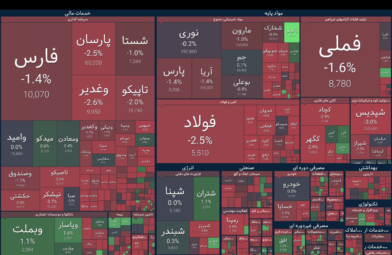 گزارش روزانه بورس