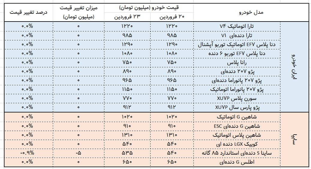 بازار خودرو در سکون؛ قیمت‌ها در برابر ریزش دلار مقاومت کردند
