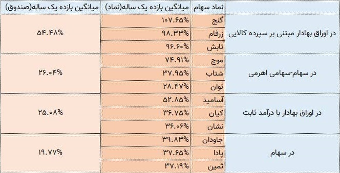 سرمایه‌گذاری غیرمستقیم یا کیش و مات بازدهی؟