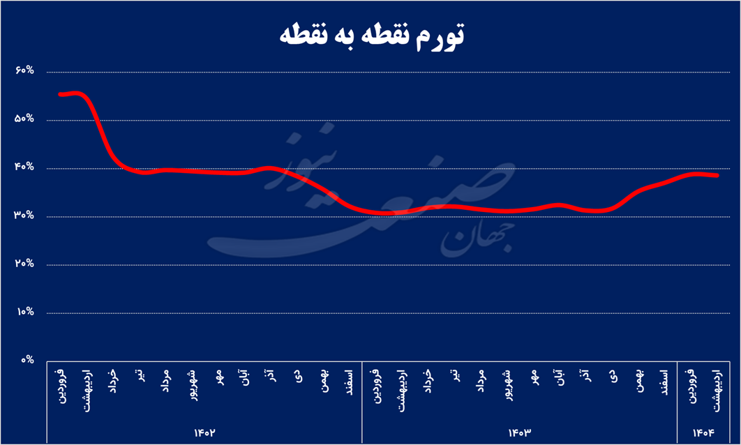 تورم اقتصاد ایران ۱
