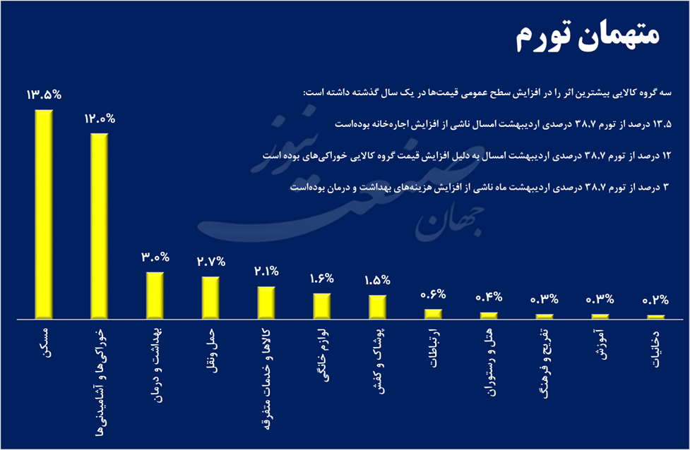 تورم اقتصاد ایران