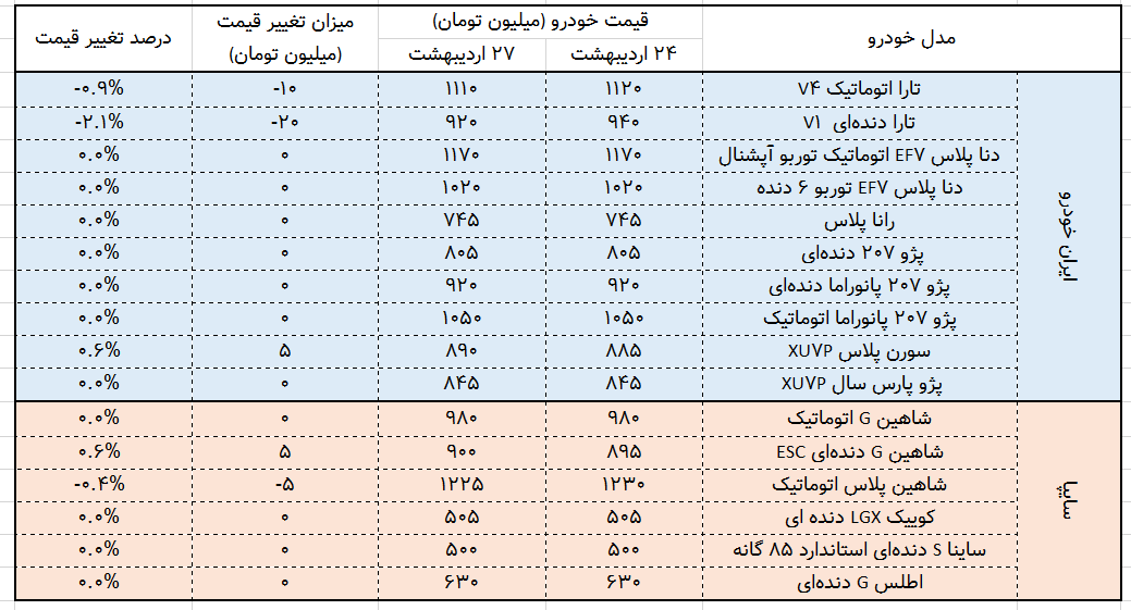 دنده عقب دلار در خودرو