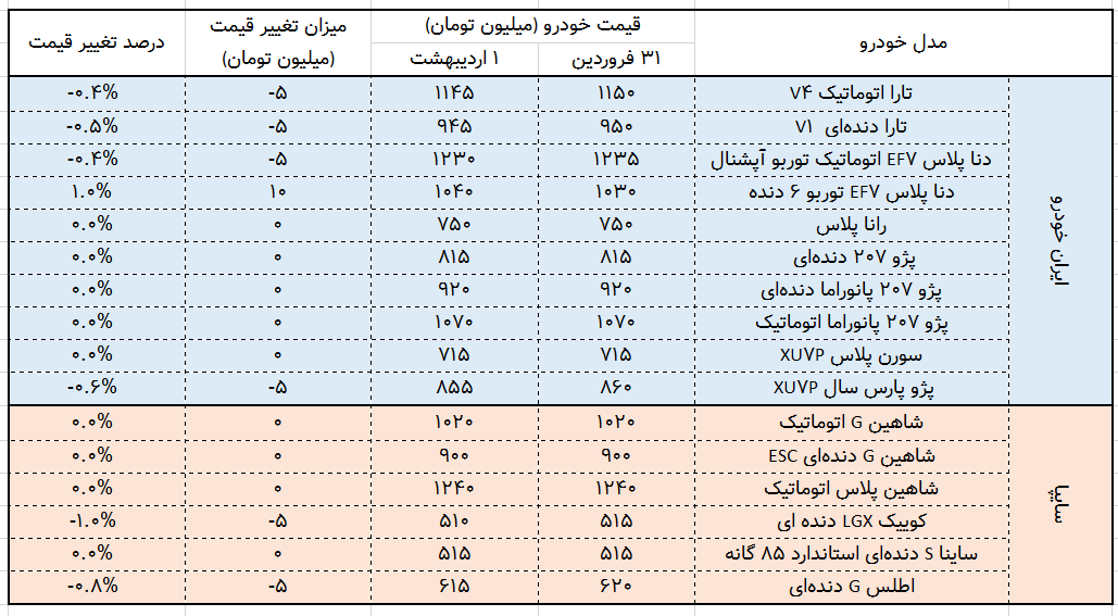 لیست قیمت خودرو