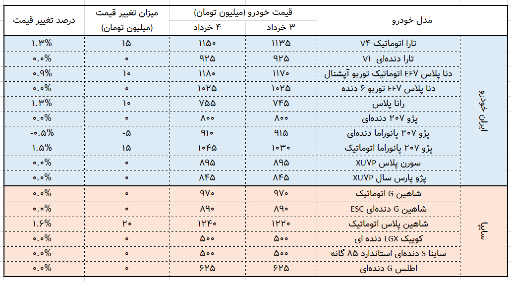 لیست قیمت خودرو