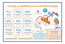 چراغ عرضه اولیه های امید با سرمایه گذاری مهر روشن شد
