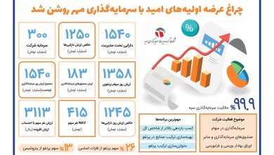 چراغ عرضه اولیه های امید با سرمایه گذاری مهر روشن شد
