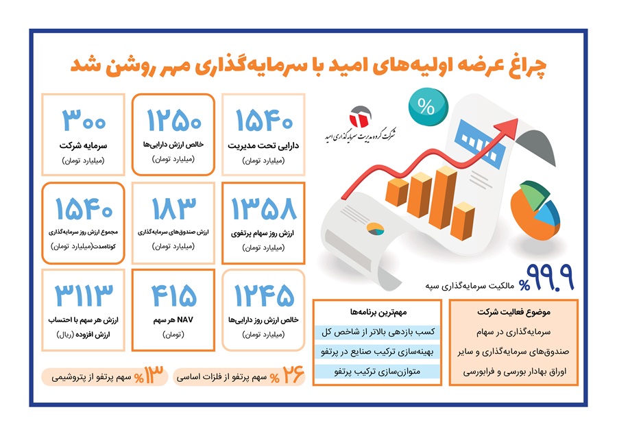 چراغ عرضه اولیه های امید با سرمایه گذاری مهر روشن شد