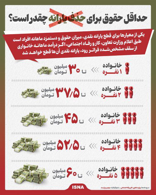 حقوق حذف یارانه
