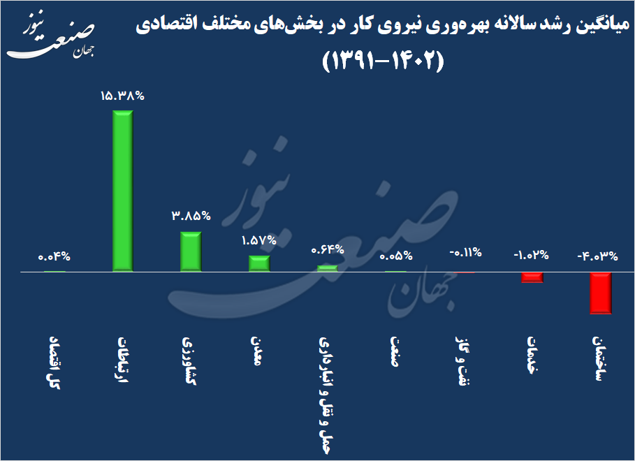 شاخص بهره وری نیروی کار