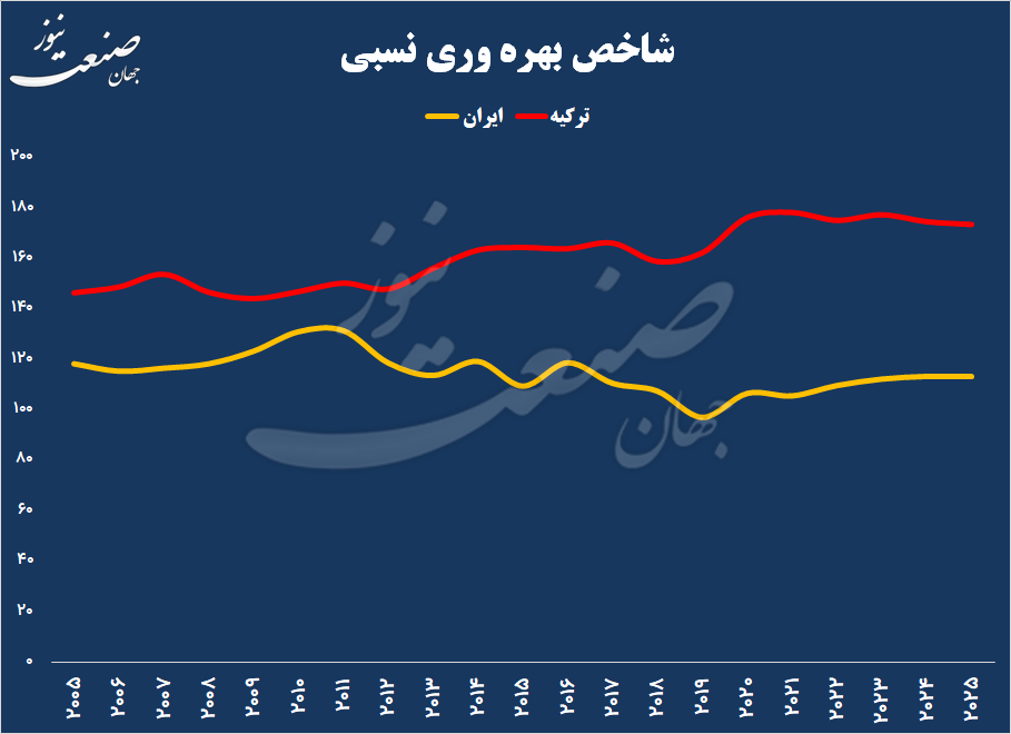 شاخص بهره وری