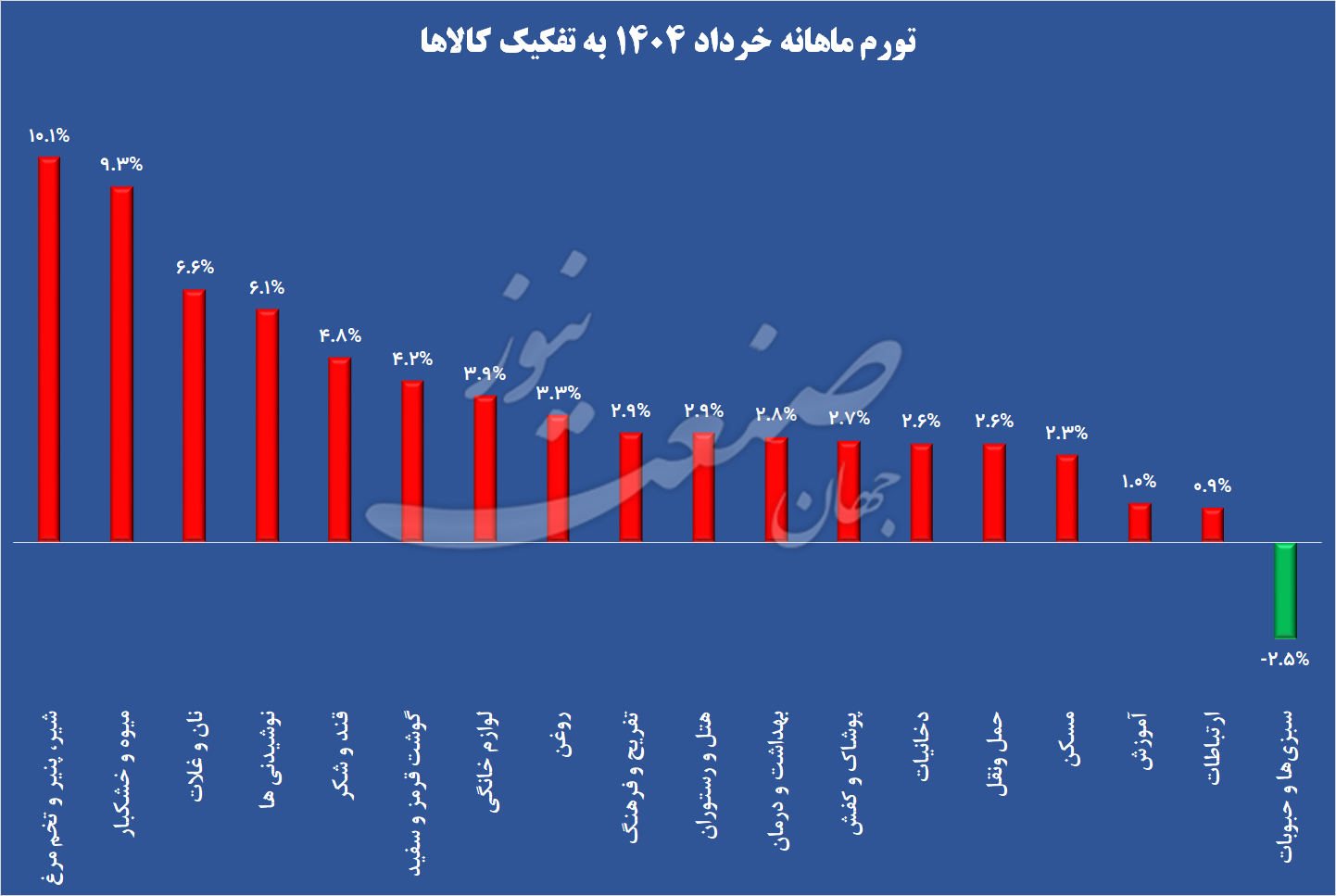 تورم ماهانه به تفکیک کالا