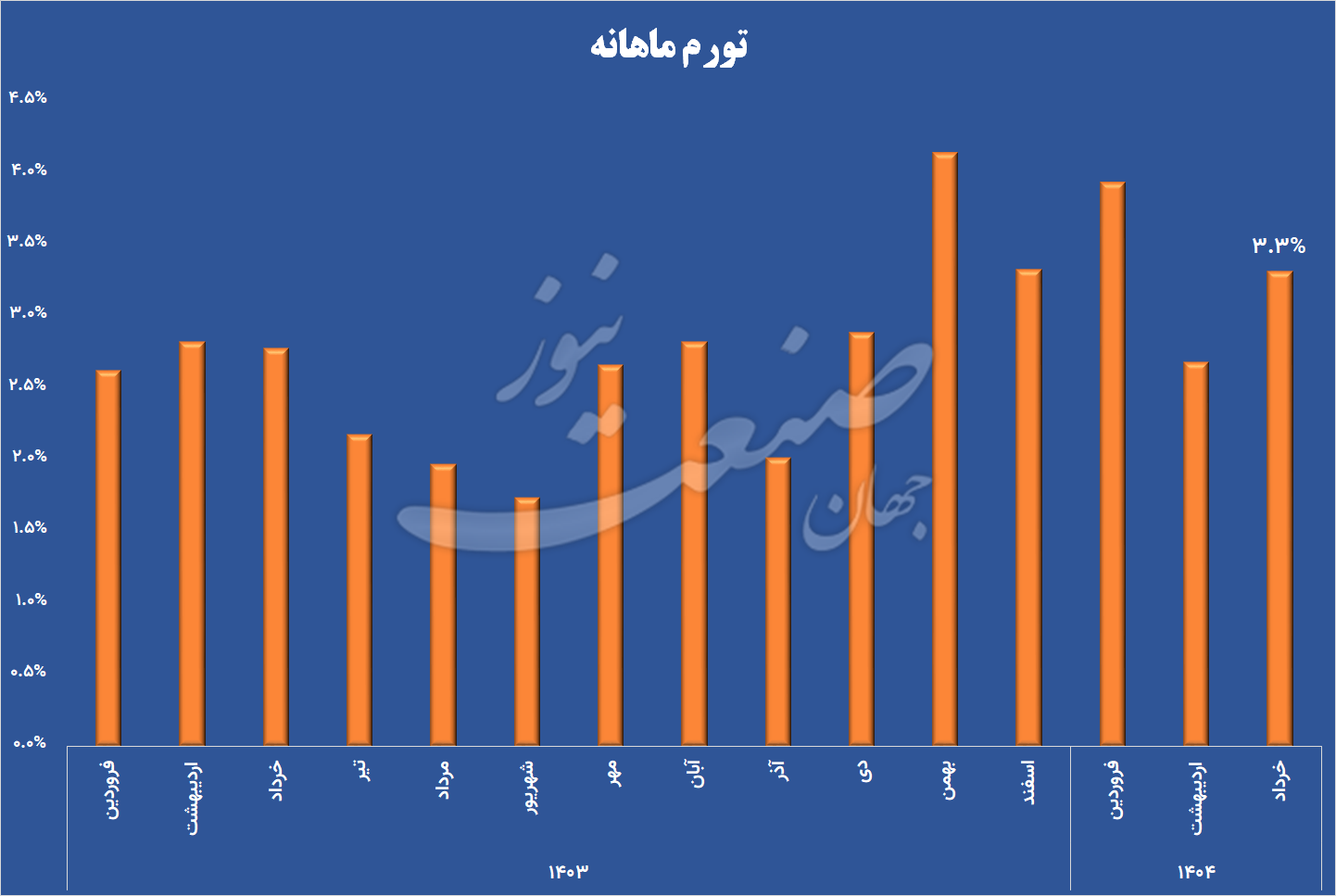 تورم ماهانه