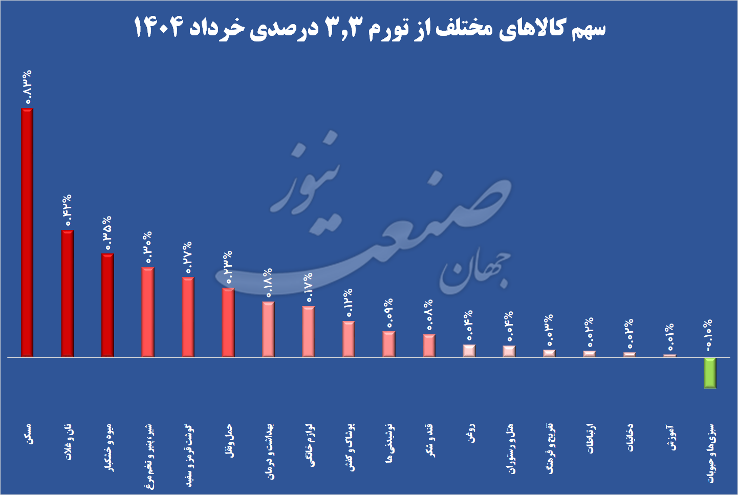سهم کالاها از تورم ماهانه