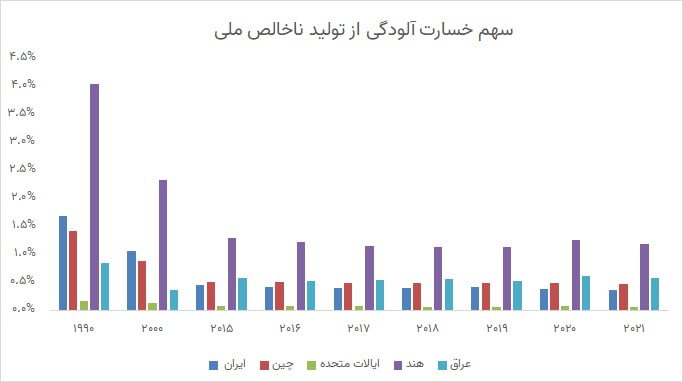 نمودار آلودگی هوا