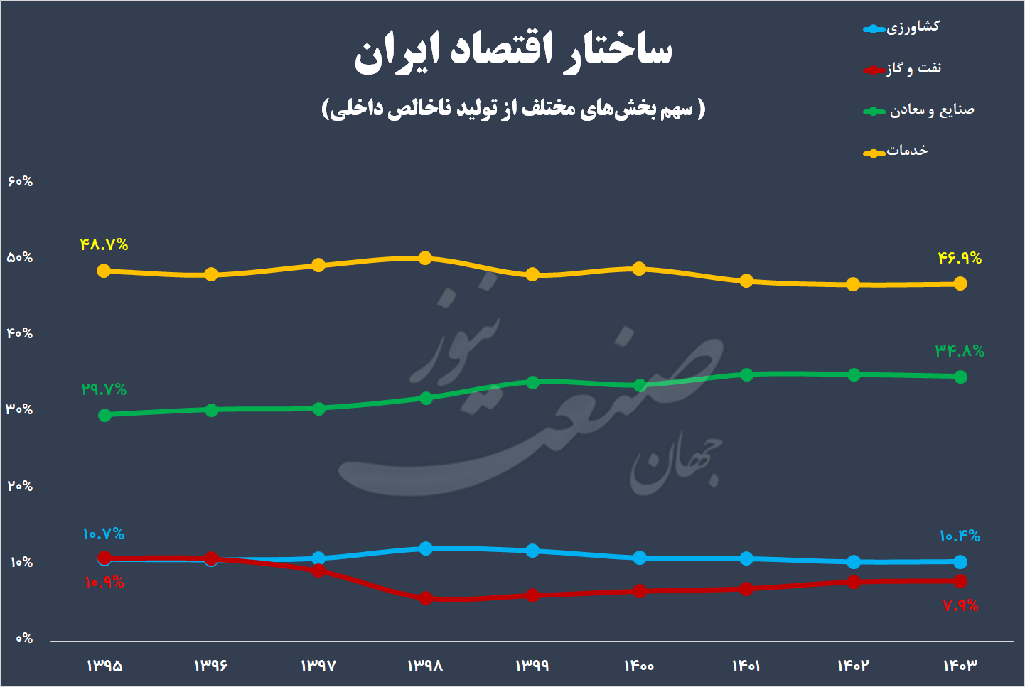 اقتصاد ایران