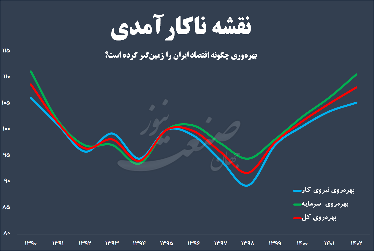 بهره وری