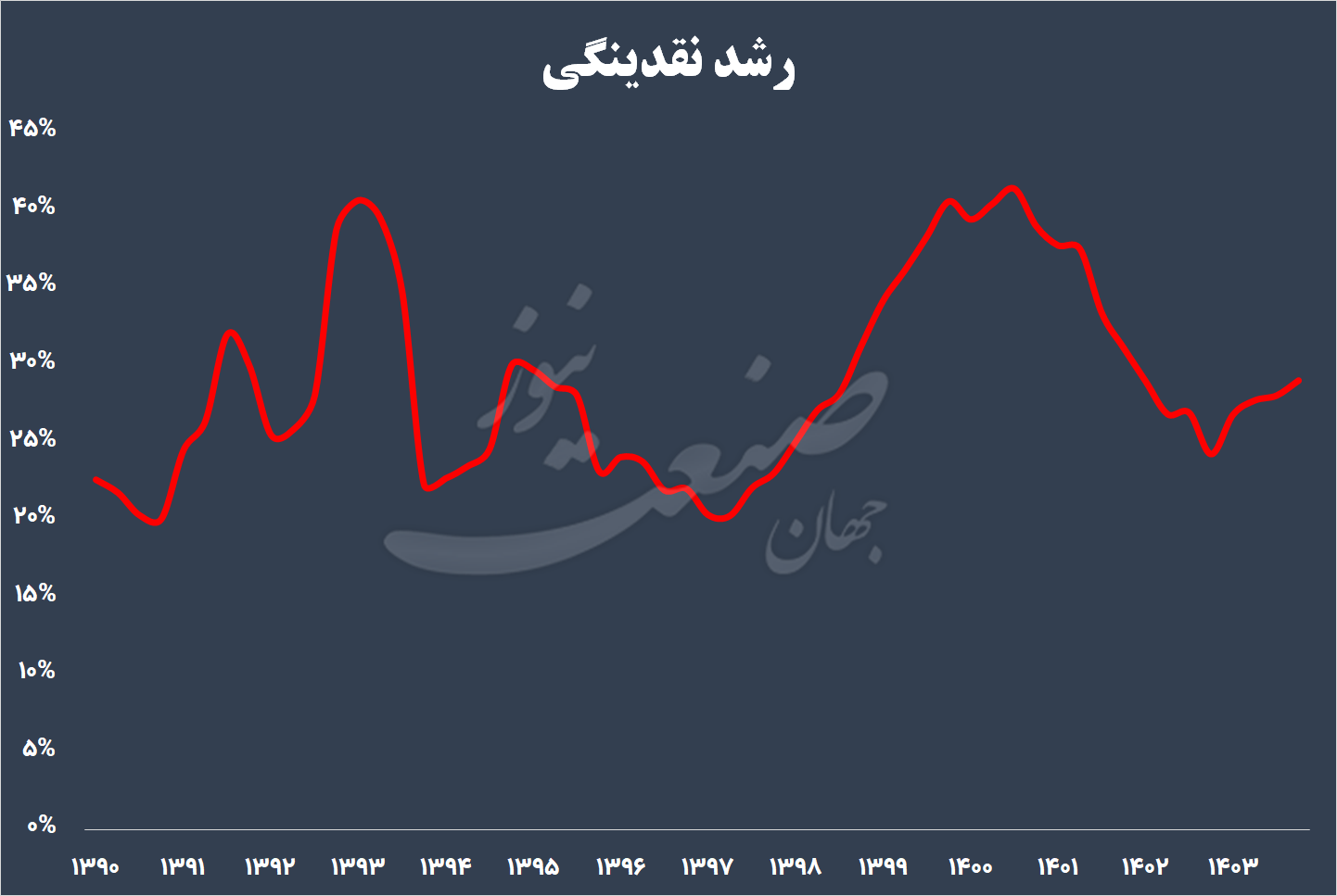 تورم رشد نقدینگی