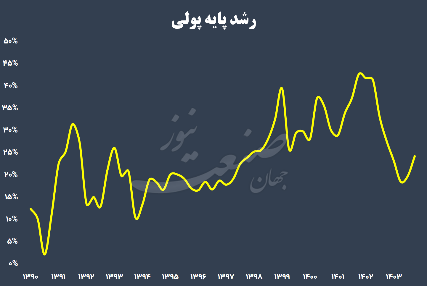 تورم رشد پایه پولی
