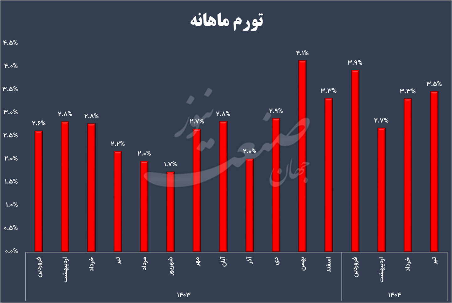 تورم ماهانه