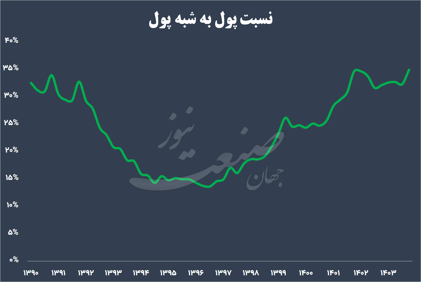 تورم نسبت پول به شبه پول