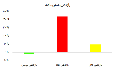 شش ماهه