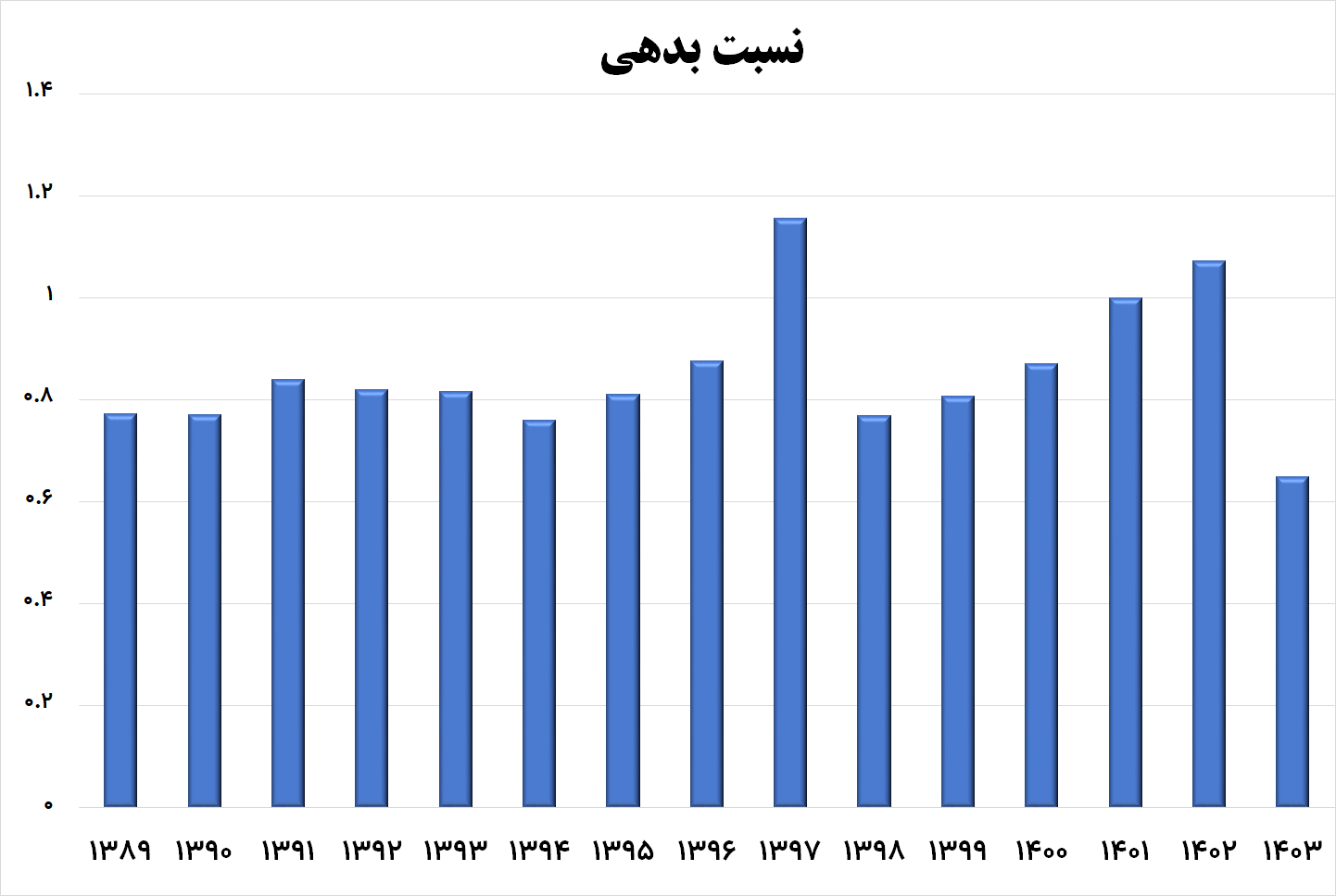 وضعیت مالی صنعت خودرو (3)