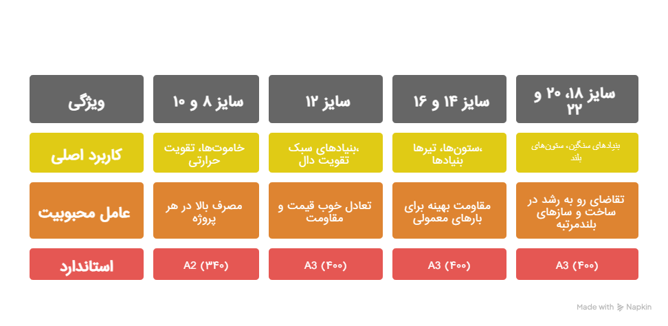 پرفروش‌ترین سایزهای میلگرد ساختمان راهنمای کامل انتخاب و خرید