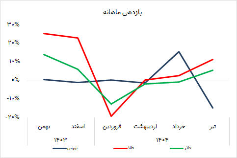 یک ماهه