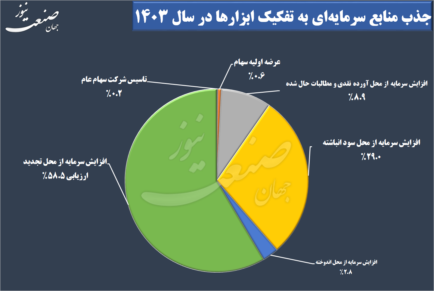 تامین مالی بازار سرمایه