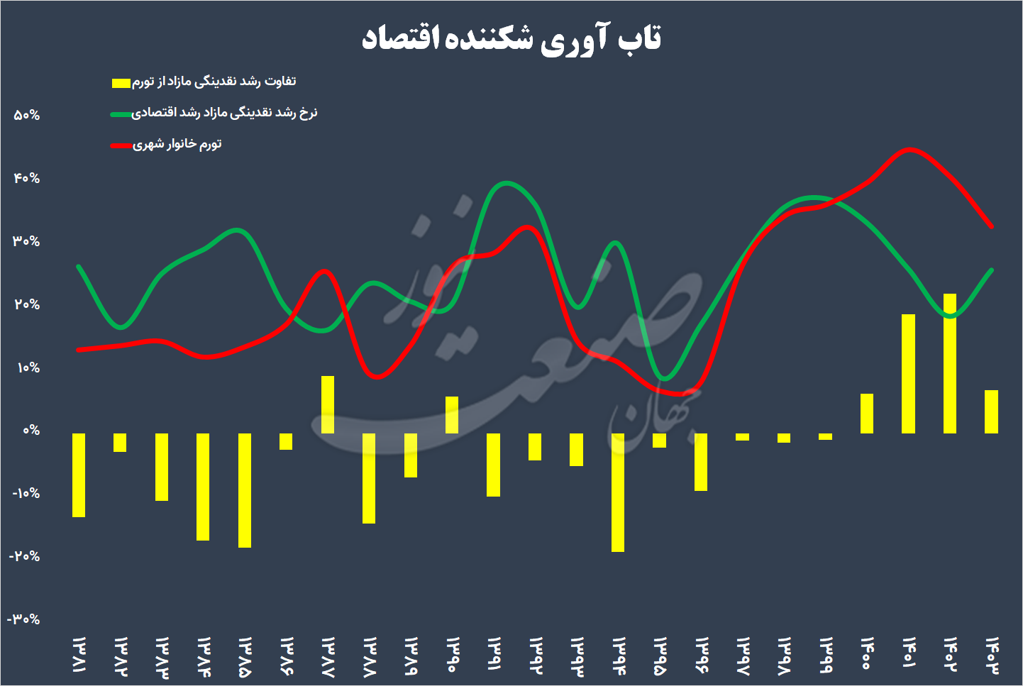 تاب آوری اقتصاد ایران