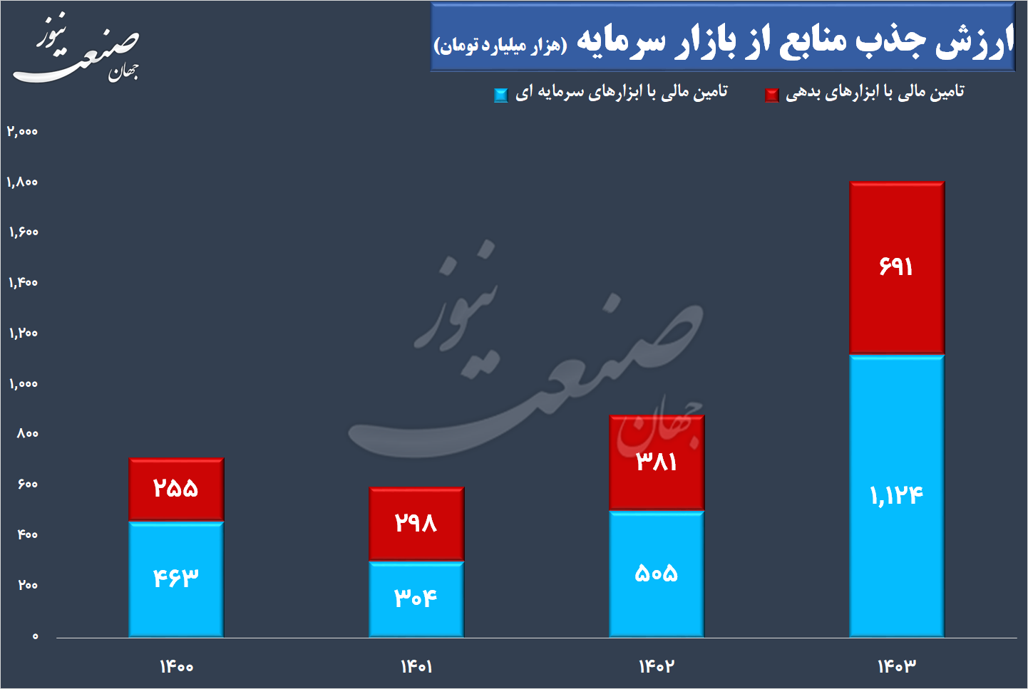 تامین مالی بازار سرمایه