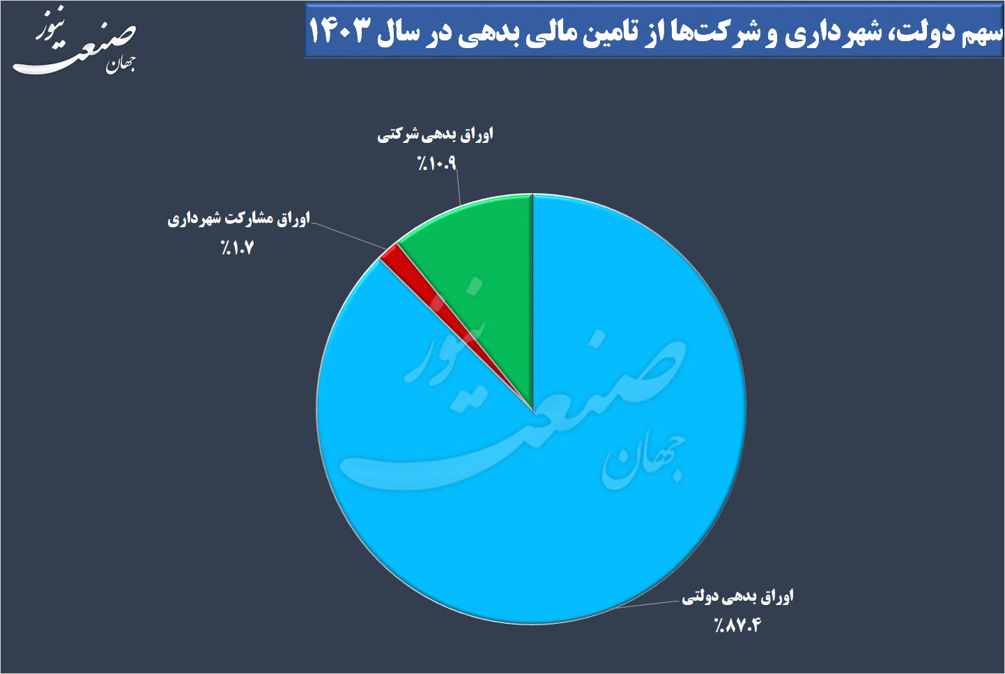 تامین مالی بازار سرمایه