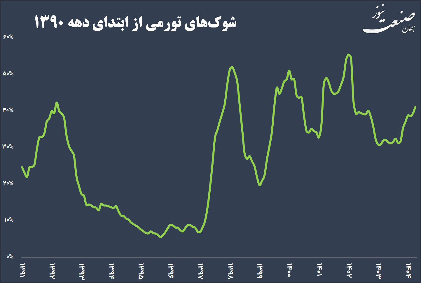 تورم اقتصاد ایران تحریم