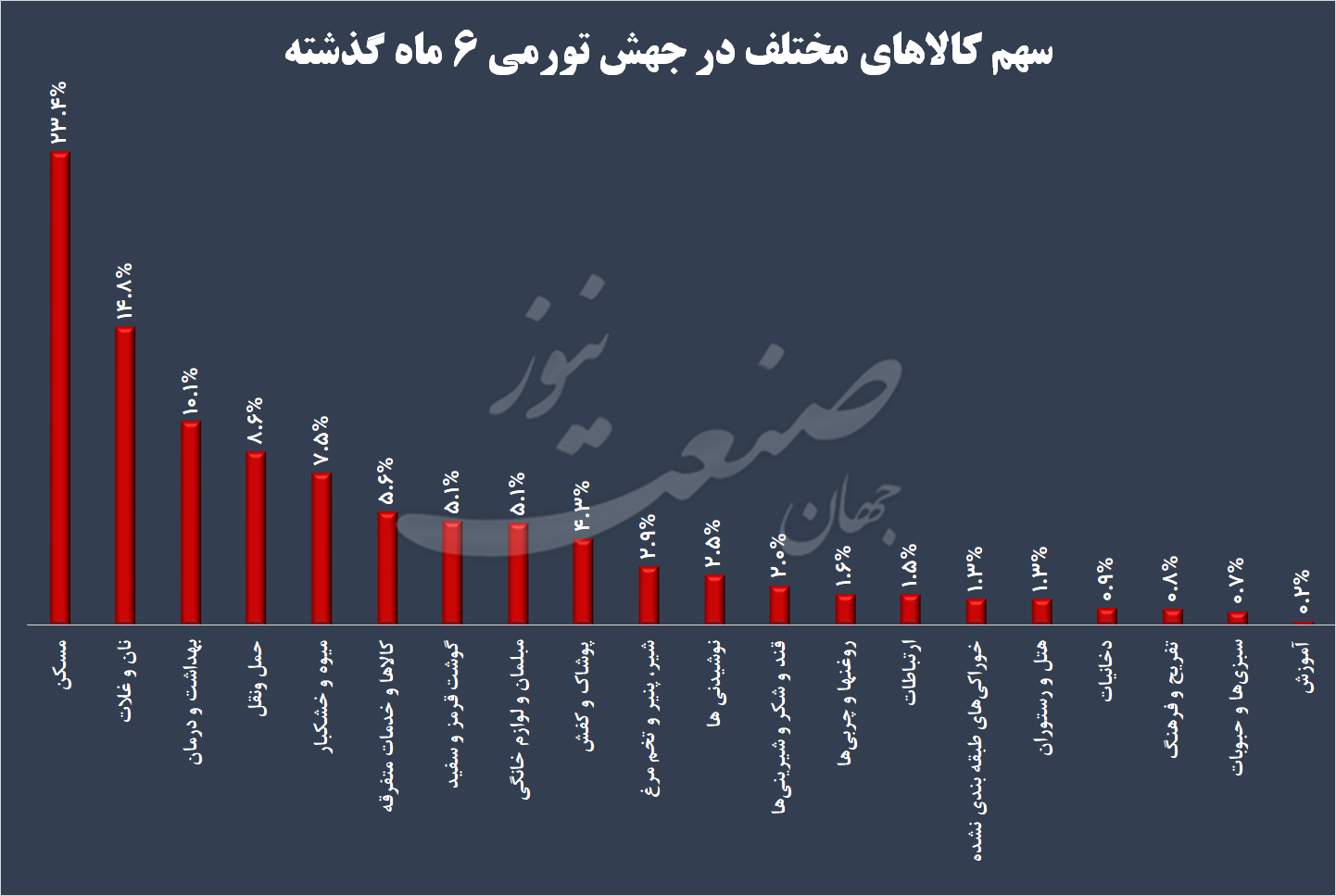 تورم